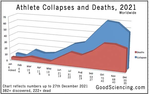 Athlete collapses and deaths chart to 28th December 2021. Good Sciencing.