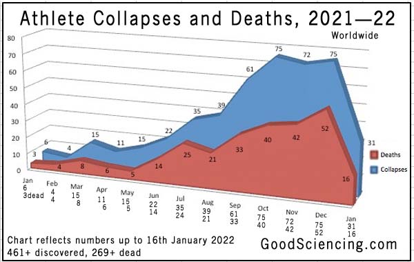 Athlete collapses and deaths chart for 2021 to 16th January 2022. Good Sciencing.
