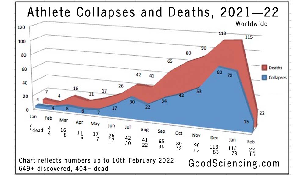 649 Athlete Cardiac Arrests, Serious Issues, 404 Dead, After COVID Shot Athlete-collapses-deaths-chart-2021-2-0210