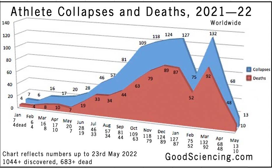 Athlete collapses and deaths chart from 1st January 2021 to 23rd May 2022. Good Sciencing.
