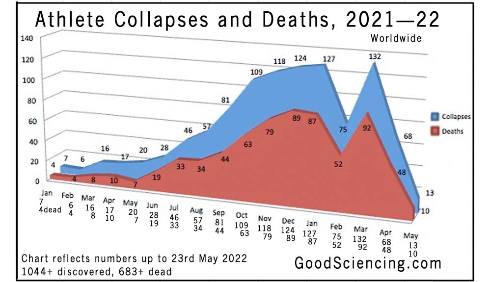 Athlete collapses and deaths chart from 1st January 2021 to 23rd May 2022. Good Sciencing.