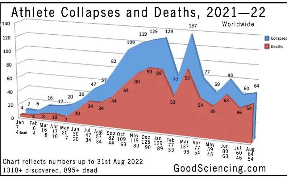 Athlete collapses and deaths chart from 1st January 2021 to 31st August 2022. Good Sciencing.