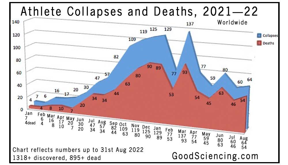 Athlete collapses and deaths chart from 1st January 2021 to 31st August 2022. Good Sciencing.