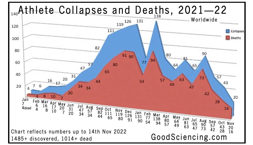 Athlete collapses and deaths chart from 1st January 2021 to 14th November 2022. Good Sciencing.
