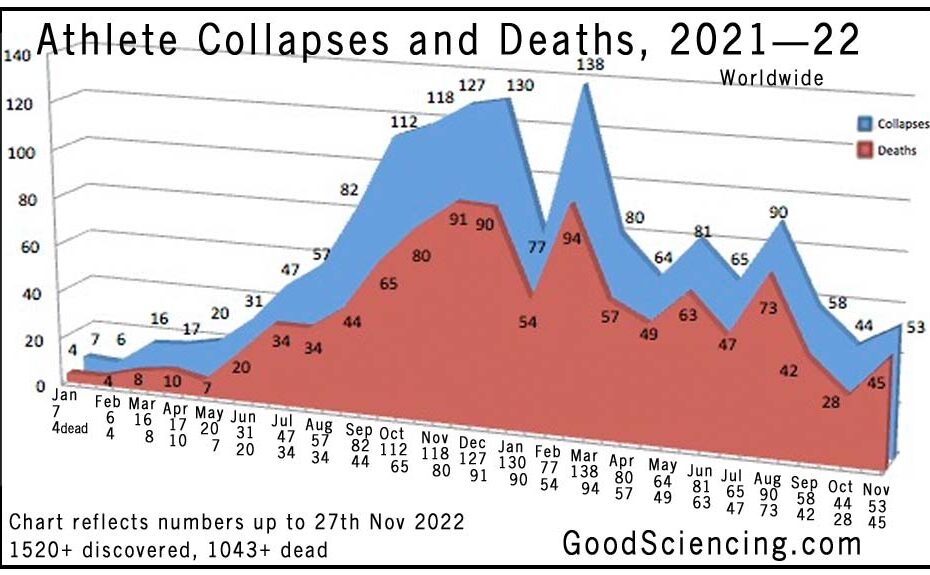 Athlete collapses and deaths chart from 1st January 2021 to 27th November 2022. Good Sciencing.