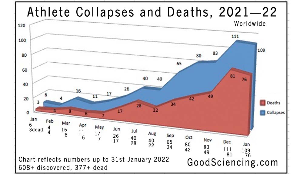 Athlete collapses and deaths chart for 2021 to 31st January 2022. Good Sciencing.