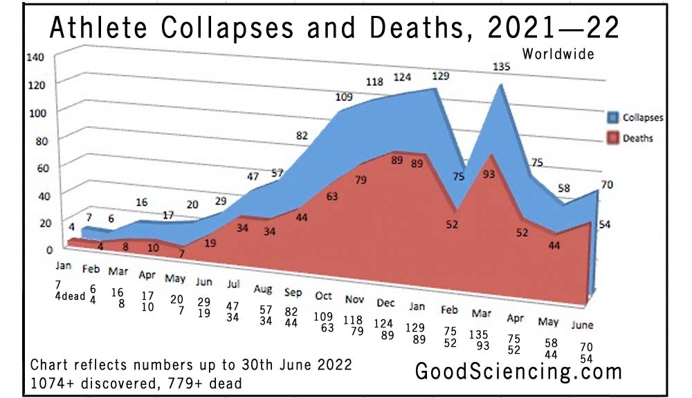 Athlete collapses and deaths chart from 1st January 2021 to 30th June 2022. Good Sciencing.