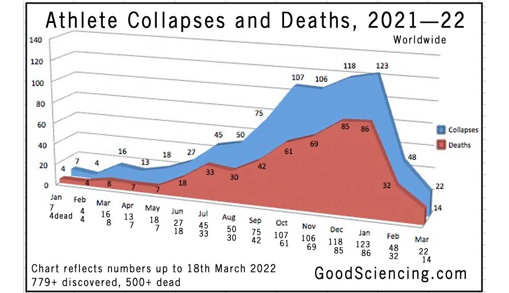 Athlete collapses and deaths chart for 2021 to 18th March 2022. Good Sciencing.