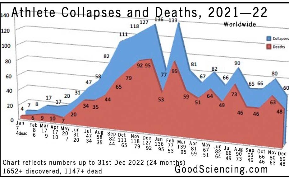 Athlete collapses and deaths chart from 1st January 2021 to 31st December 2022. Good Sciencing.