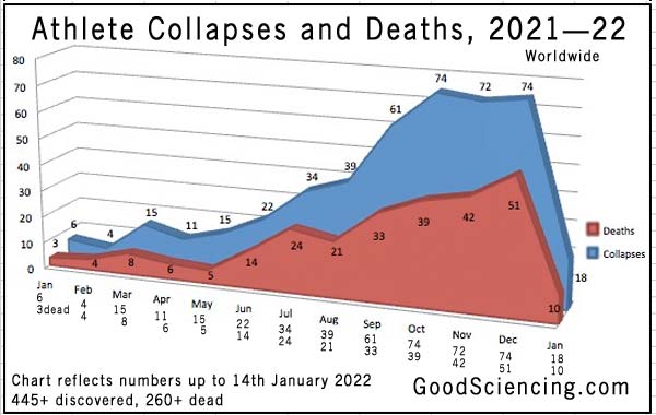 Gráfico de colapsos y muertes de atletas desde 2021 hasta el 14 de enero de 2022. Good Sciencing.