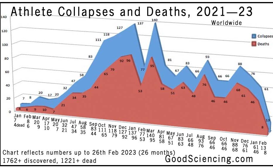 Athlete collapses and deaths chart from 1st January 2021 to 26th February 2023. Good Sciencing.