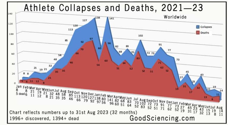 Athlete collapses and deaths chart from 1st January 2021 to 31st August 2023. Good Sciencing.