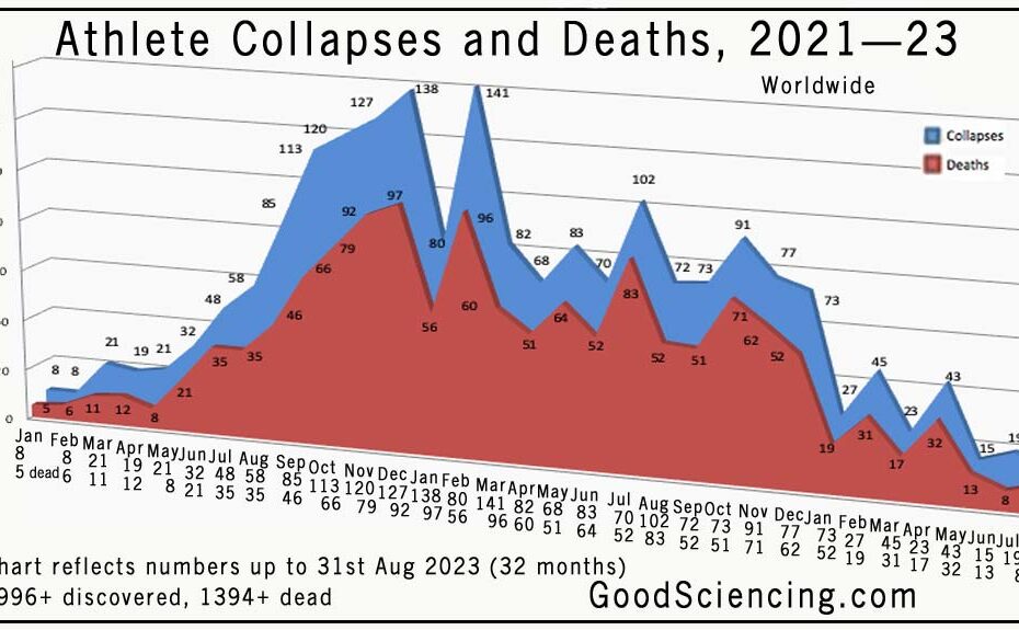 Athlete collapses and deaths chart from 1st January 2021 to 31st August 2023. Good Sciencing.