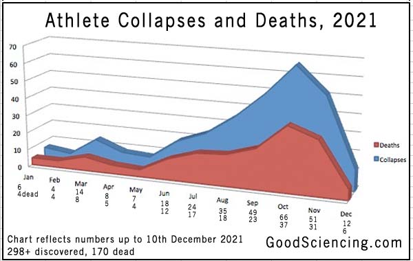 srčani zastoji sportista, kolapsi, grafikon smrti 20211210