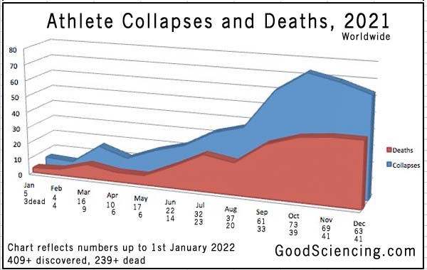Tabla de colapsos y muertes de atletas para 2021 hasta el 1 de enero de 2021. Buena ciencia.