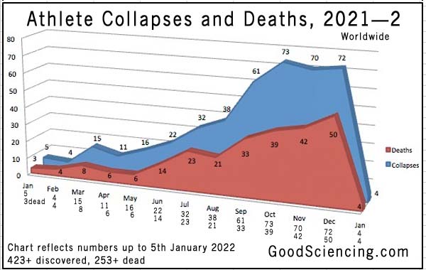 Athlete collapses and deaths chart for 2021 to 5th January 2022. Good Sciencing.